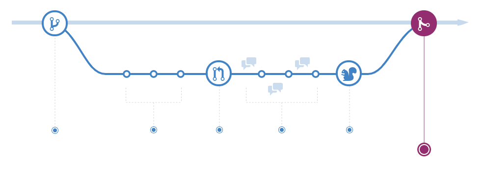 Rebase & Merge